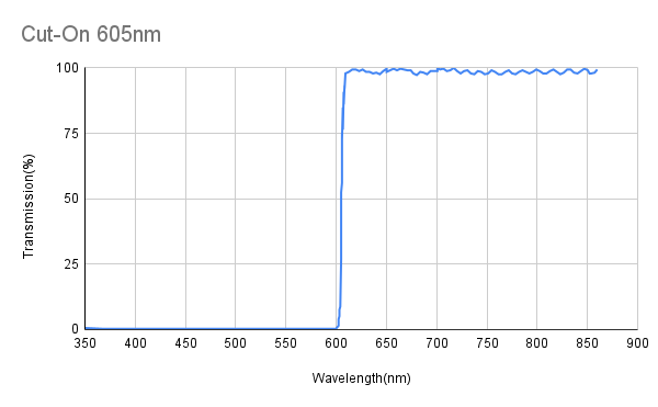 Cut-On 605 nm, Transmission 595~750 nm, OD8, ​​AOI 0°, Langpassfilter