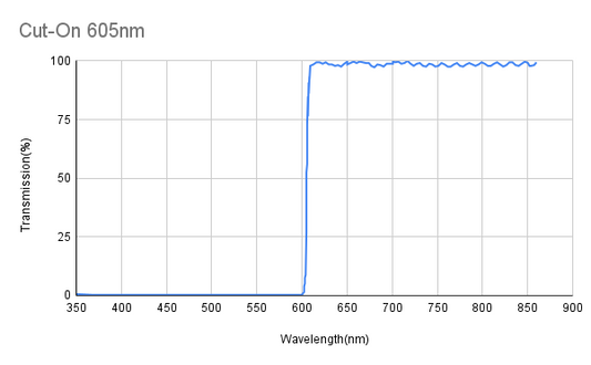 Cut-On 605 nm, Transmission 595~750 nm, OD8, ​​AOI 0°, Langpassfilter