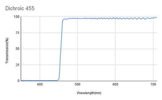 455 nm dichroitischer Langpassfilter, Transmission 460-700 nm, AOI 45°
