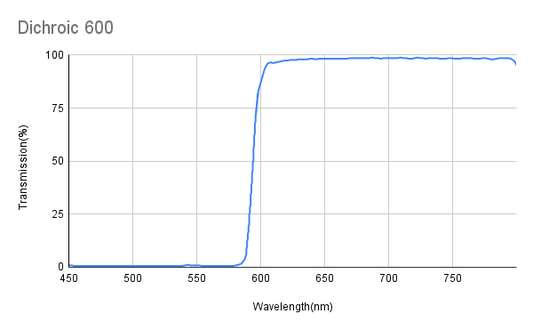 600nm Dichroic Longpass Filter, Transmission 608~800nm, AOI 45°
