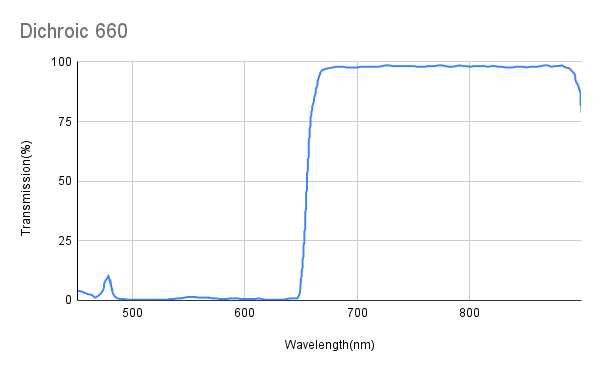 660 nm dichroitischer Langpassfilter, Transmission 671~880 nm, AOI 45°