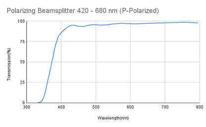 Polarizing Cube Beamsplitter