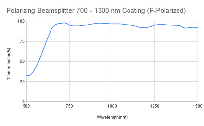 Polarizing Cube Beamsplitter