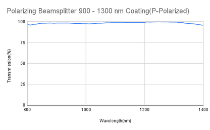 Polarizing Cube Beamsplitter