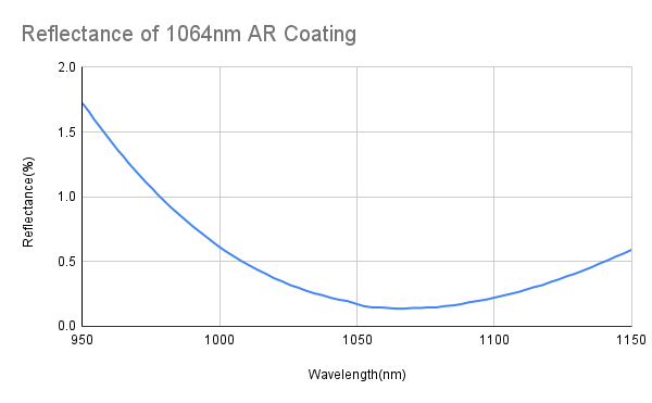 Laser Line Lens (PCX)