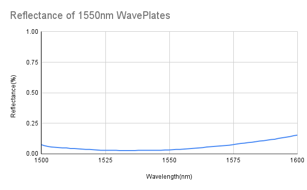 Half Waveplate,Zero Order,Air Gap