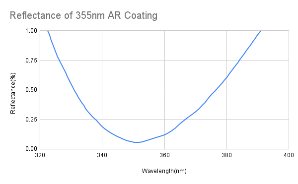 Laser Line Lens (PCX)