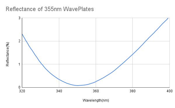 Half Waveplate,Zero Order,Air Gap