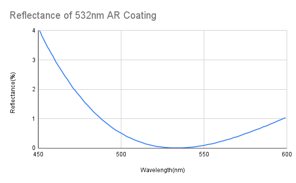 Laser Line Lens (PCX)