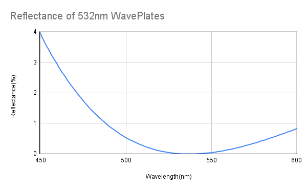 Half Waveplate,Zero Order,Air Gap