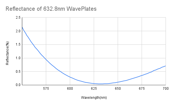 Half Waveplate,Zero Order,Air Gap