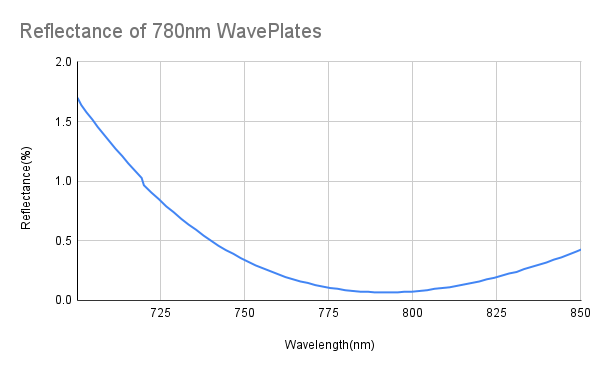 Half Waveplate,Zero Order,Air Gap