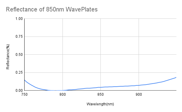 Half Waveplate,Zero Order,Air Gap