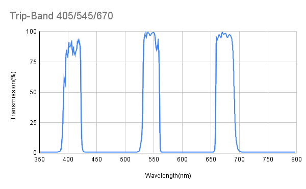 Multi Bandpass,OD5, Transmission 405/545/670, AOI=0°