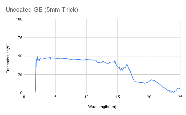 Germanium (Ge) Plano Convex Lense