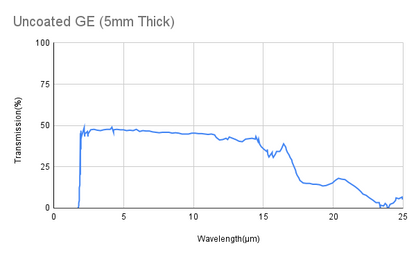 Germanium (Ge) Plano Convex Lense